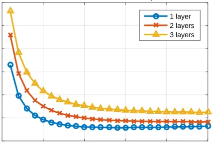 Figure 6.1 shows how performance on the training set changed as training prolonged.