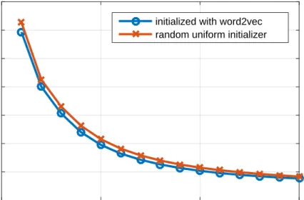 Figure 6.3: Cost on training set when using different ways of initiating the word vectors in a 1-layer model