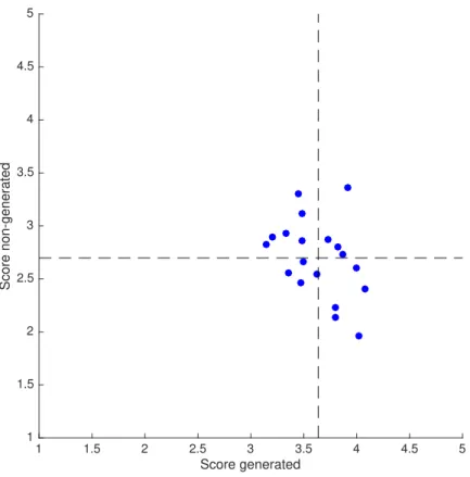 Figure 6.4: Average score for generated and non-generated headlines in each test, indicated by the dots