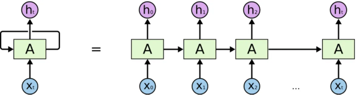 Figure 1: Unfolded Recurrent Neural Network Source: http://www.wildml.com
