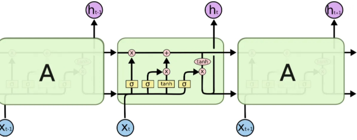 Figure 2: Long Short-Term Memory Source: http://www.wildml.com