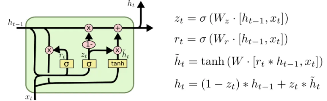 Figure 3: Gated Recurrent Units Source: http://www.wildml.com