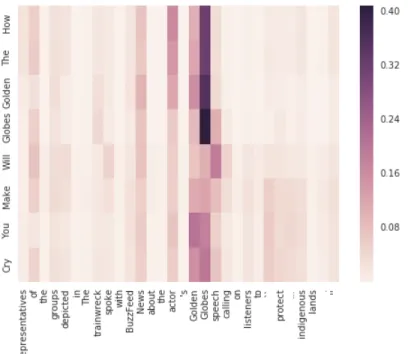 Figure 4: Heatmap of attention mechanism Source: https://github.com/udibr/headlines