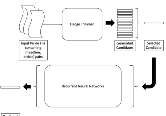 Figure 5: Proposed Texts Summarization System