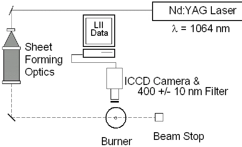 Figure 10:  LII optical set-up 