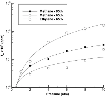 Figure 14: Path averaged soot volume fraction versus pressure at 65% and 85% of the 1 atm flame height 