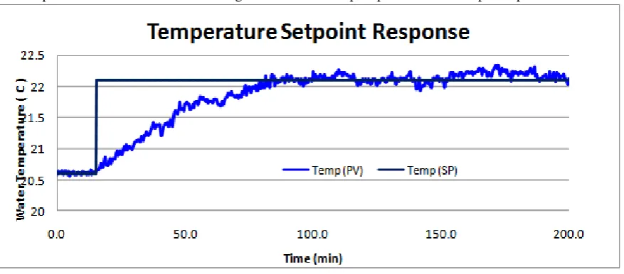 Fig. 13: Setpoint  and Disturbance Rejection Performance (Simulated)  