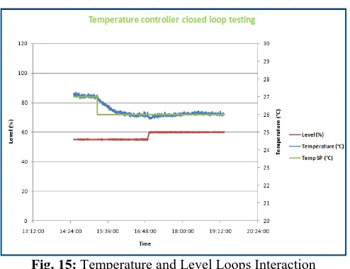 Fig. 15: Temperature and Level Loops Interaction  