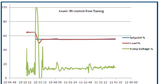 Fig. 9: Level Control for Different Values of the Filter Time Constant  