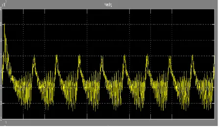 Figure 6.4 Transmission Output Voltage and Current at sending end 