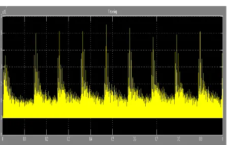 Figure 5.6 Inverter Output Voltage and Current at phasea 