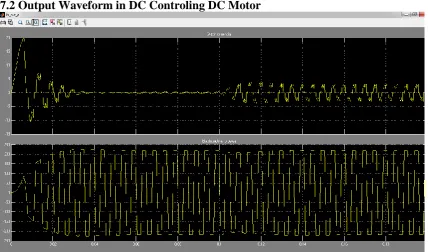 Figure (7.1) Simulink Modelingin DC Vector  7.2 Output Waveform in DC Controling DC Motor 