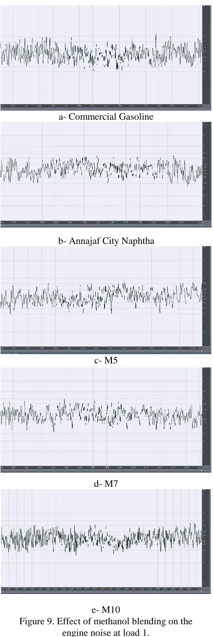 Figure 9. Effect of methanol blending on the engine noise at load 1. 