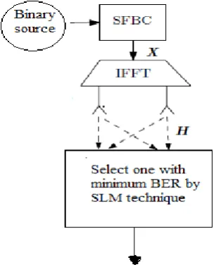 Fig 4. SLM method used in OFDM systems. 