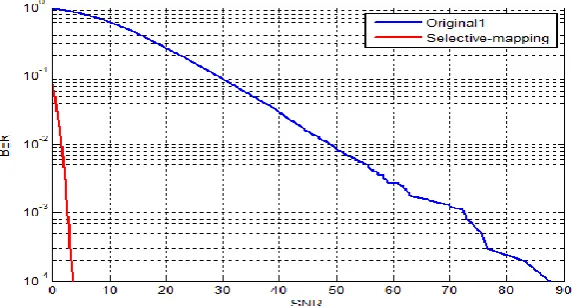Fig 5. Comparison between original signal and signal with SLM   