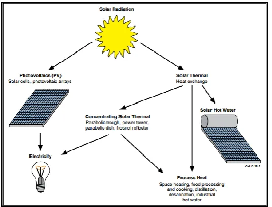 Figure 2.1: Solar energy flow [7]. 