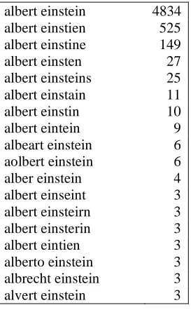 Table 1. Counts of different (mis)spellings of Albert          Einstein’s name in a web query log
