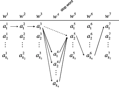 Figure 1. Example of trellis of the modified Viterbi search 