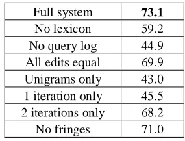 Table 2. Accuracy of various instantiations of the system 