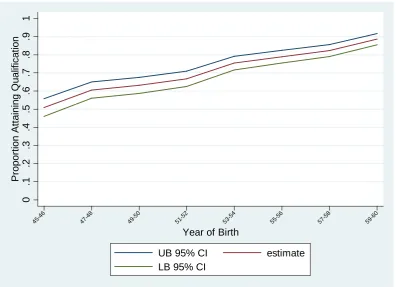 Figure 1a: Proportion of TILDA sample attaining at least a Group/Intermediate Certificate by year or birth – Lower Social Class Groups 