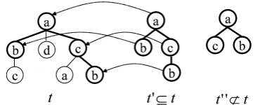 Figure 1: Labeled ordered tree and subtree relation