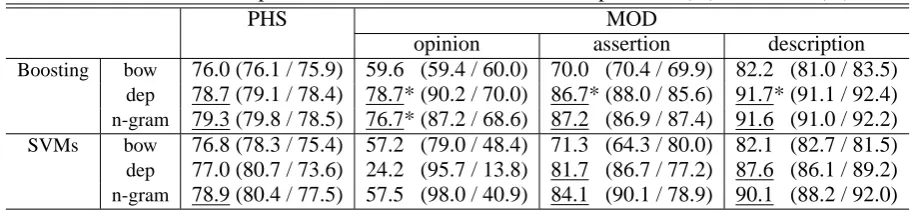 Table 1: Results of Experiments on PHS / MOD, F-measure, precision (%), and recall (%)PHSMOD