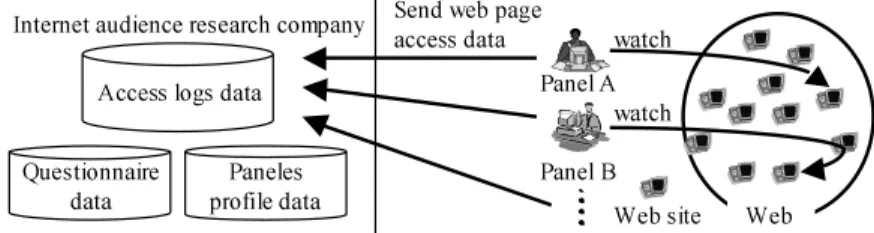 Fig. 1. Collection method of panel logs Table 1. The details of the panel logs