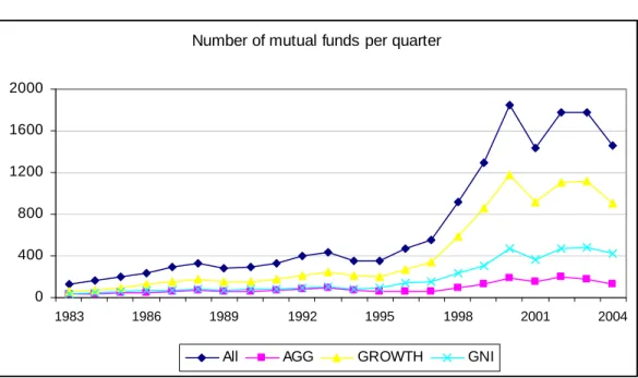 Figure 1: Mutual fund sample according to investment objective 