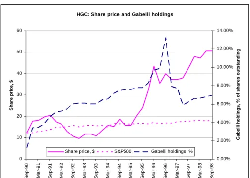 Figure 2: Share price and mutual fund holdings 