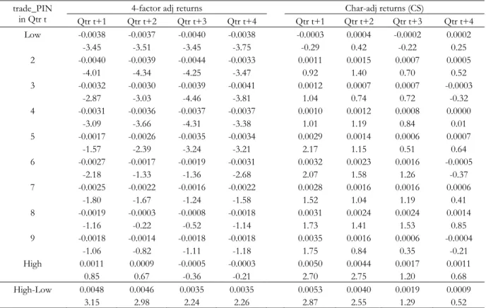 Table 2: Risk-adjusted quarterly fund returns across trade_PIN sorted fund deciles 