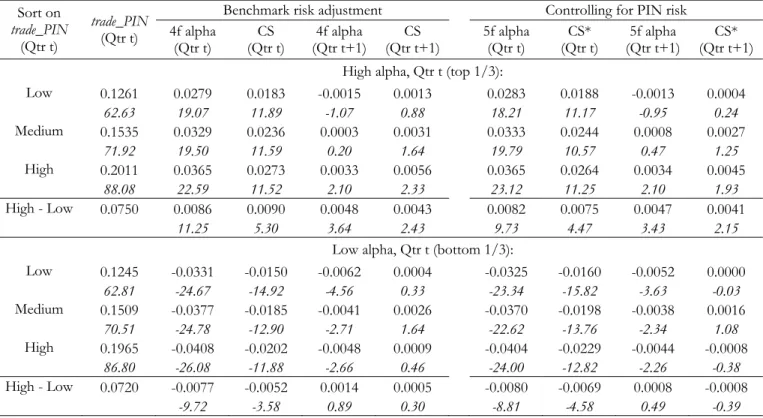 Table 5: Persistence of mutual fund returns and trade_PINs 