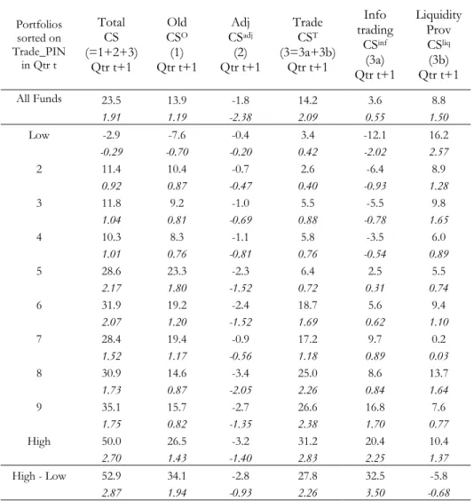 Table 6: Characteristic Selectivity (CS) measure decomposition across Trade_PIN sorted fund  deciles 