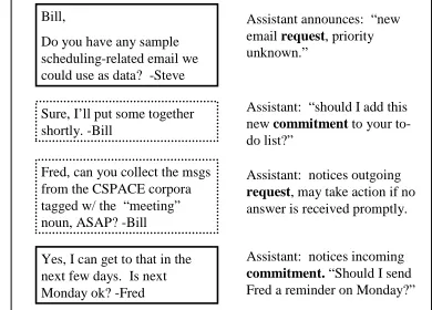 Figure 1 - Dialog with a hypothetical email assistant that automatically detects email speech acts