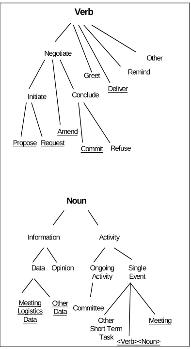 Figure 2 – Taxonomy  