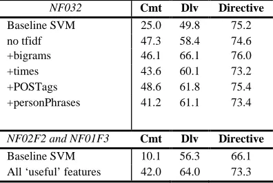 Table 3 – F1 for different feature sets.