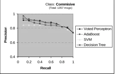 Table 4 reports the results on the most common verbs, using 5-fold cross-validation to assess ac-surprisingly well for several verbs, while curacy
