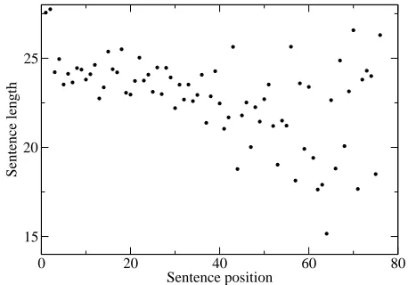 Figure 2: Experiment 1: correlation of sentencelength and sentence position (bins, cut-off 76)