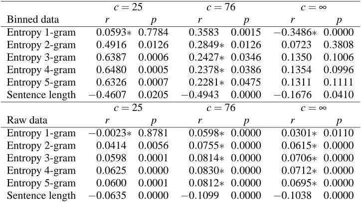 Table 1: Results of Experiment 1: correlation of sentence entropy and sentence position, on binned data; ccut-off,: r: correlation coefﬁcient, p: signiﬁcance level, ∗: correlation signiﬁcantly different from baseline(sentence length)
