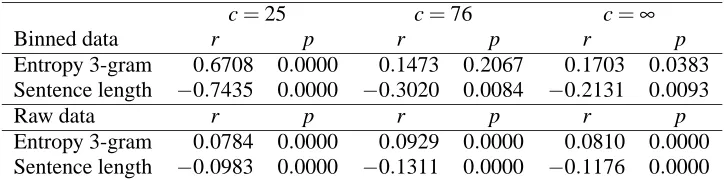 Table 2: Results of Experiment 1: correlation of entropy and sentence length with sentence position, withthe other factor partialled out