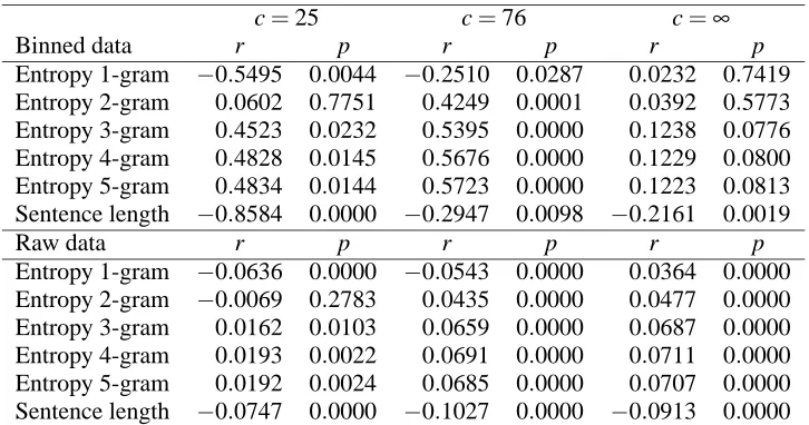 Table 3: Results of Experiment 2: correlation of sentence entropy and sentence position on the BNC