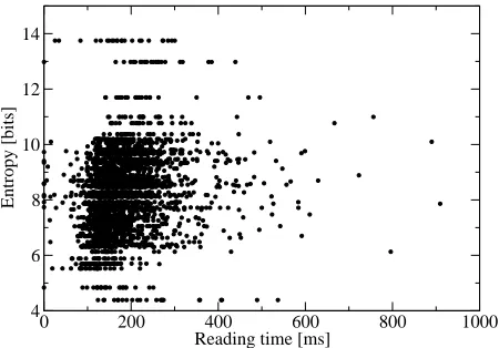Figure 3: Experiment 2: correlation of reading timesand sentence entropy (3-grams)