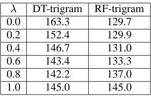 Table 2: Interpolating KN-trigram with DT,RF -trigram for test data