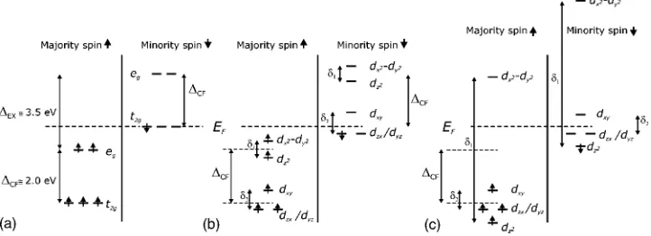 FIG. 2. (Fesplittinga single electron as theThe splitting of the electronic bandsplitlevels3+a) Schematic showing the splitting ��CF� of a ﬁve-fold orbitally degenerate d-level of an Fe2+ ion in an octahedral crystal ﬁeld