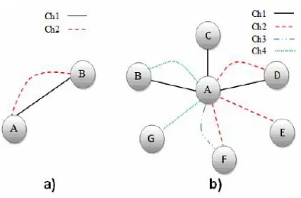 Figure 2. a) Nodes A and B linked by 2 edges. b) Representation of node A  with 6 neighbors  