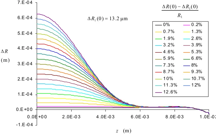 Fig. 3. Normalized axial distributions of the change of the cladding external radius during testing, 