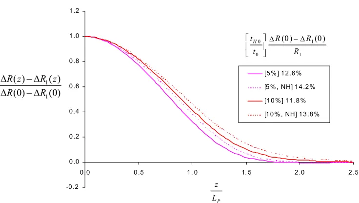 Fig. 4. Fffect of hydride layer thickness on the limit axial distribution of the cladding external radius change (hardeningzirconium alloy).
