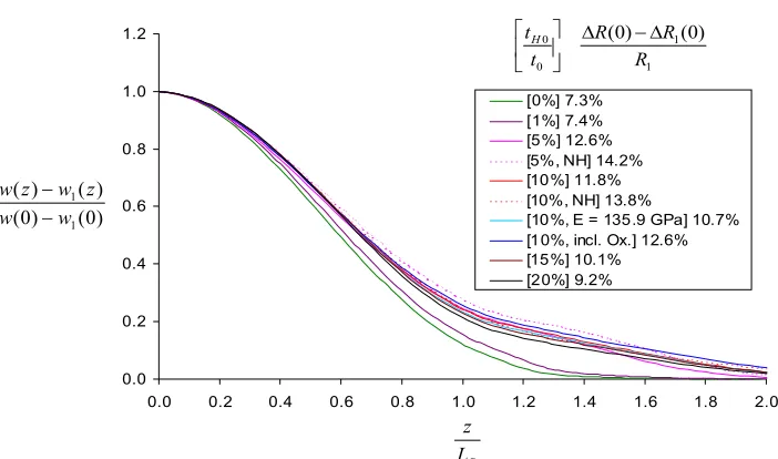 Fig. 6. Limit axial distributions of average-through-thickness total energy density, injected in the cladding during EDC-testing