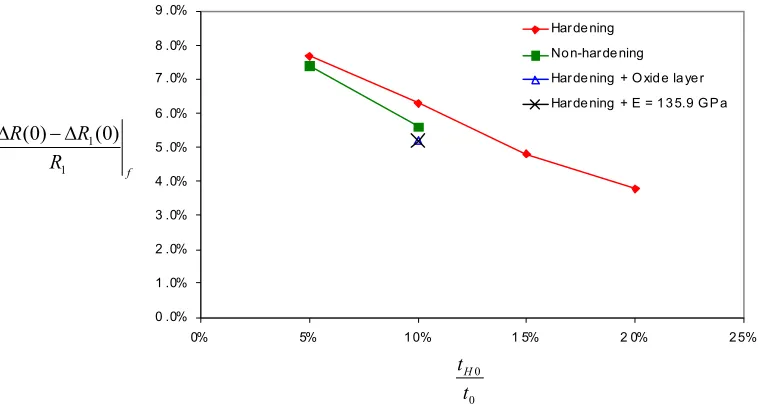 Fig. 7. External engineering hoop strain on the symmetry plane of the cladding at fracture as a function of hydride layerthickness