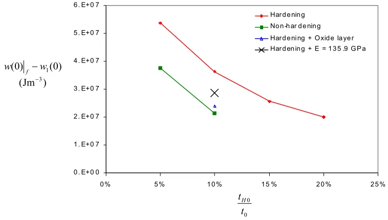 Fig. 8. Average-through-thickness of total injected energy density on the symmetry plane of the cladding at fracture as afunction of hydride layer thickness