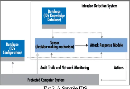 Fig 2. A Sample IDS  